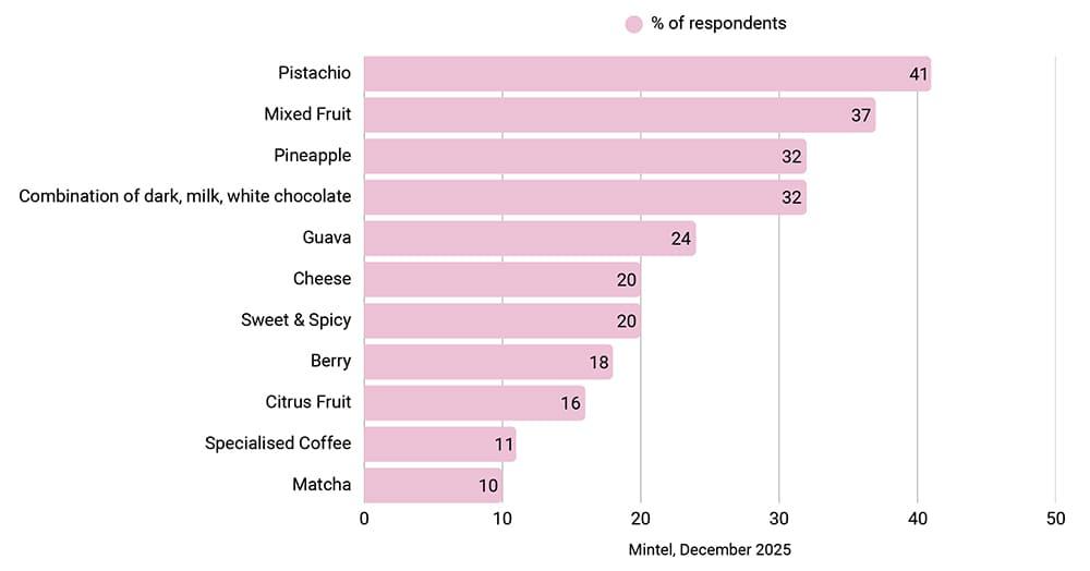 Top Ice Cream Flavour Preferences in India (2025)