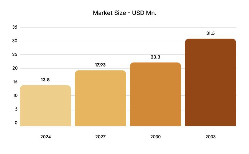 The Indian Bakery Market