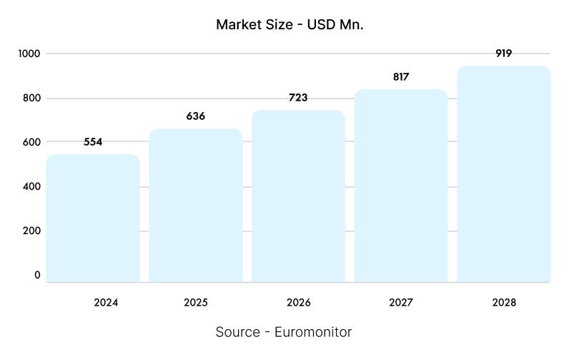 The Indian Fine Fragrance Market