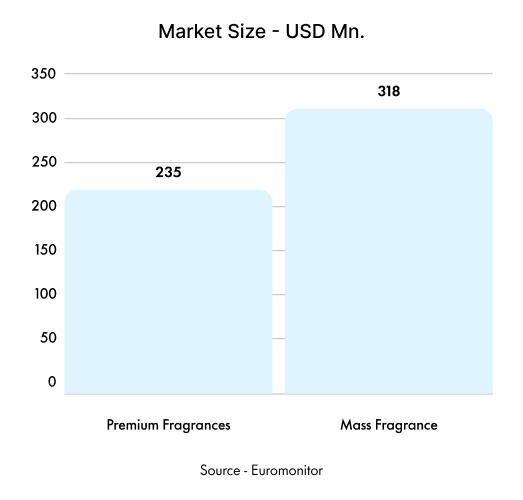Fine Fragrance Sales by Category