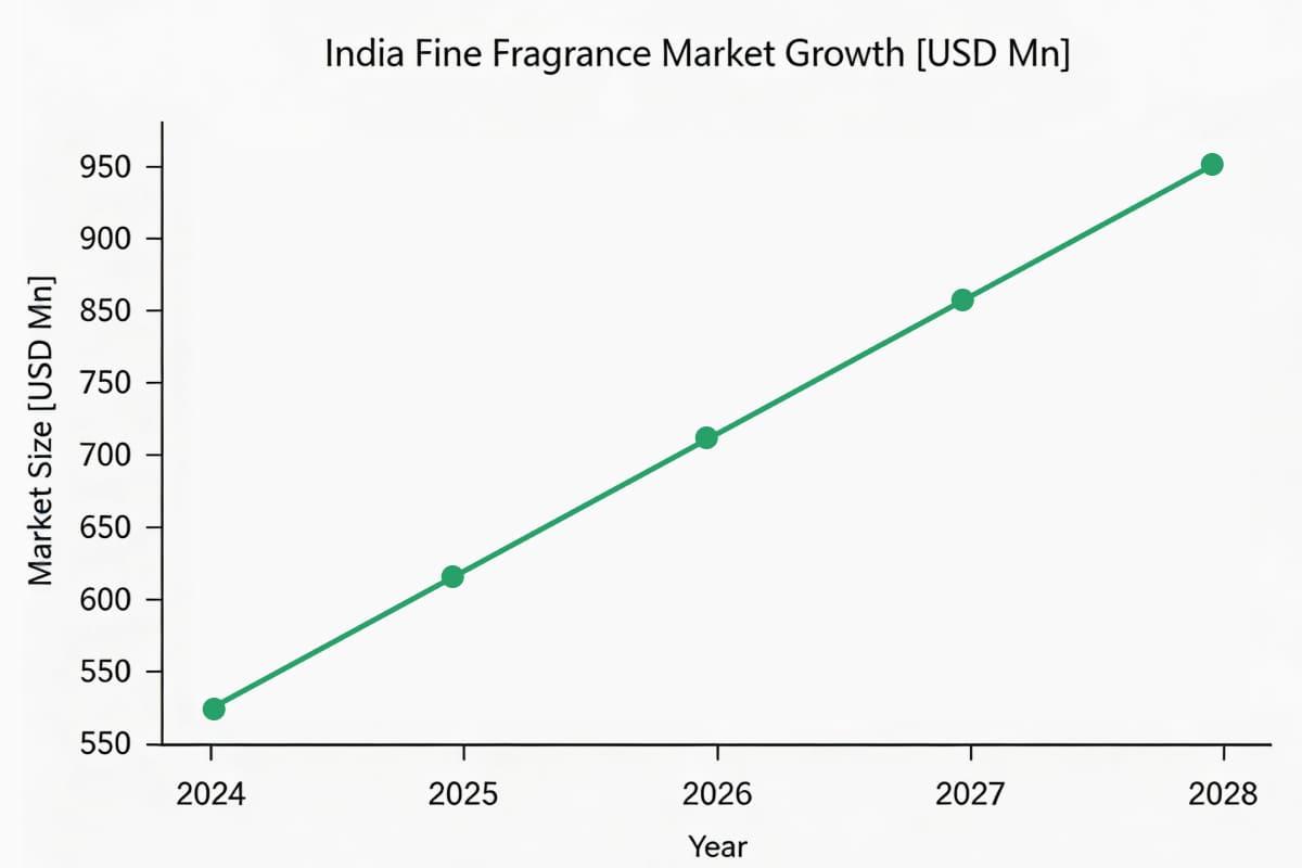 india fine Fragrance market growth