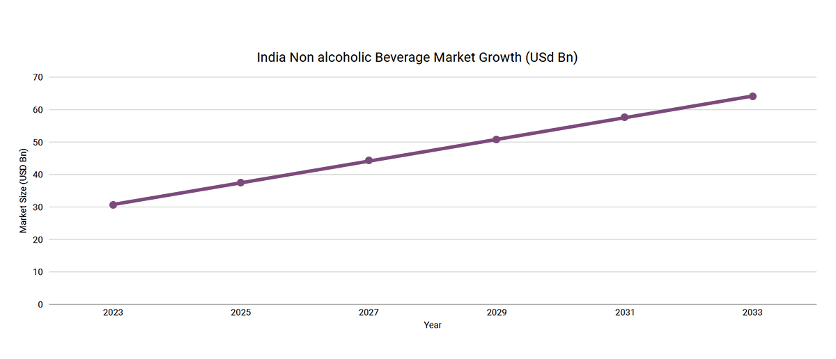 India Non alcoholic Beverage Market Growth (USd Bn)